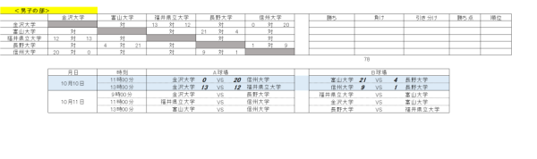 大学新人選手権　男子　一日目の結果