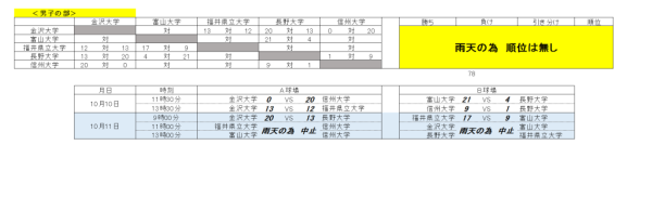 大学新人選手権　男子　最終日の結果