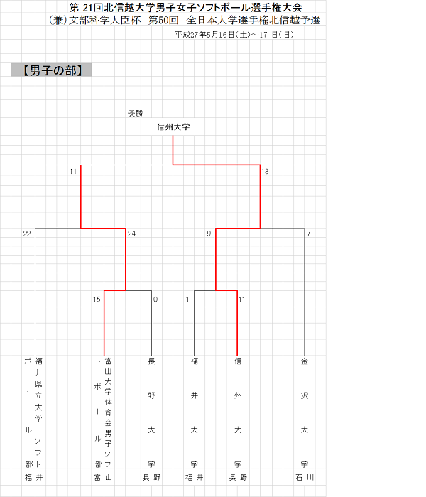 大学男子　勝ち上がり表