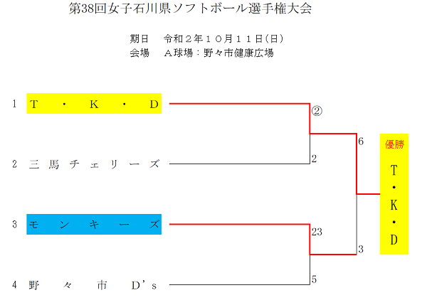 女子県選手権　結果