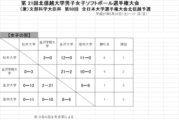 女子組み合わせ