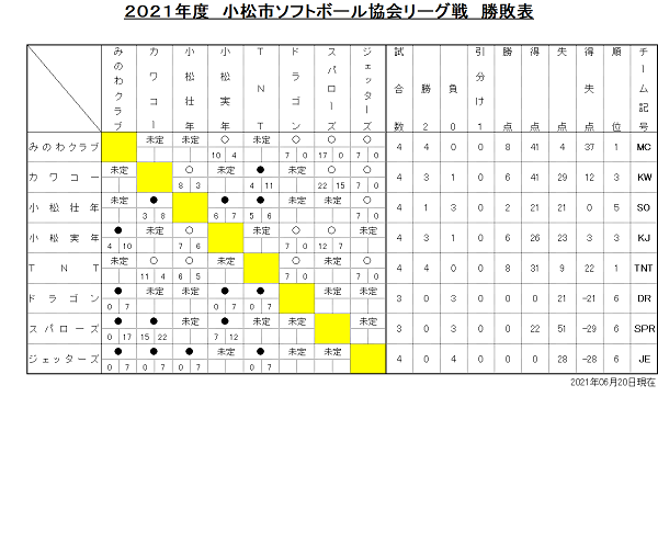小松市協会リーグ戦勝敗表(0620)