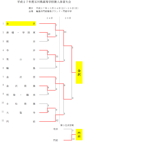 平成２７年度石川県高等学校新人体育大会 女子　結果