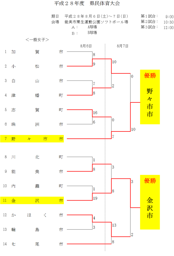 平成２８年度　県民体育大会 一般女子　結果