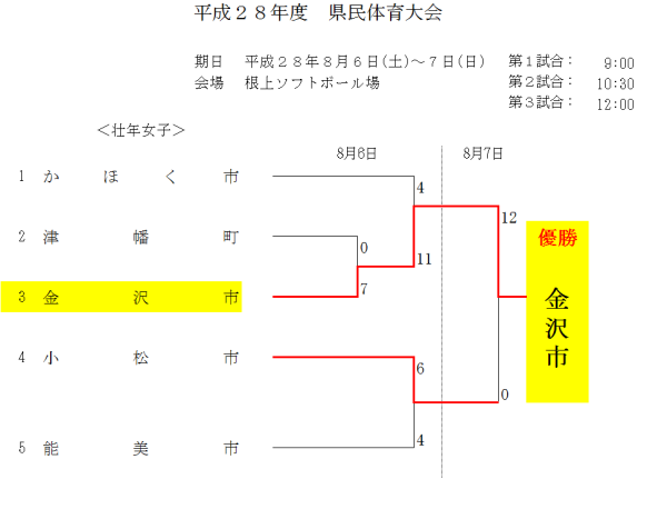 平成２８年度　県民体育大会 壮年女子　結果