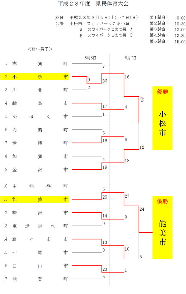 平成２８年度　県民体育大会 壮年男子　結果