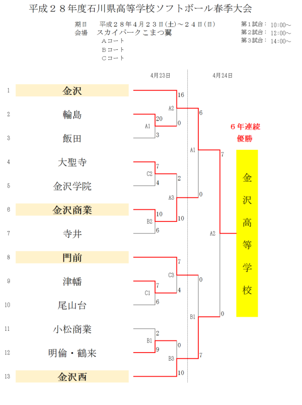 平成２８年度石川県高等学校ソフトボール春季大会 トーナメント表 結果