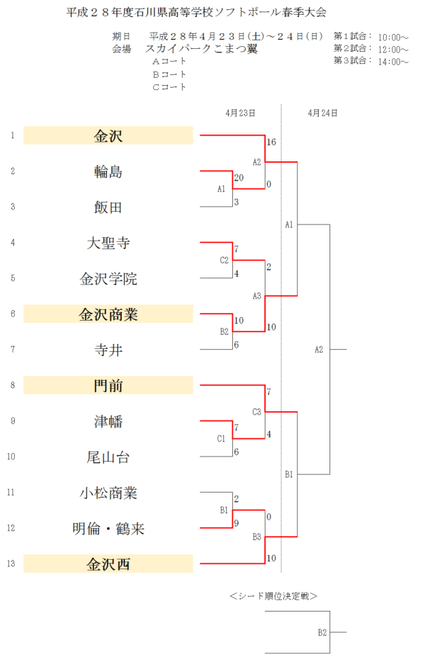 平成２８年度石川県高等学校ソフトボール春季大会 トーナメント表
