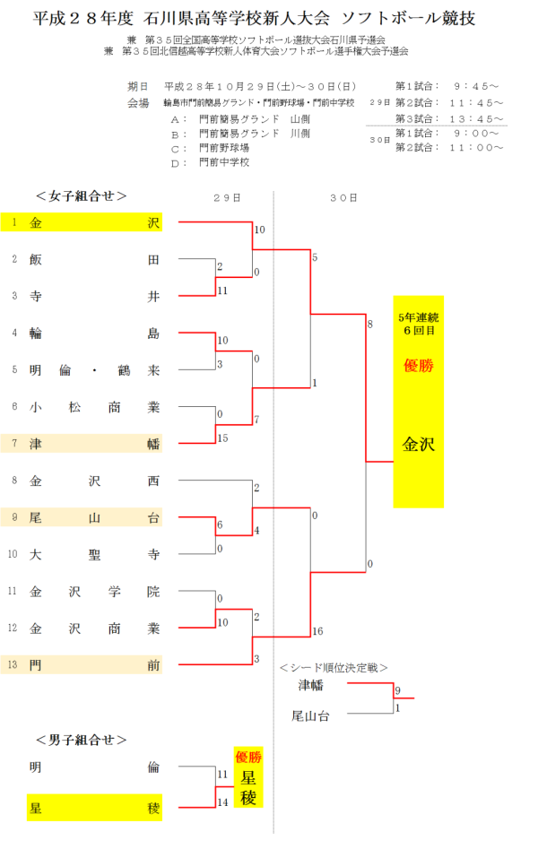 %e5%b9%b3%e6%88%90%ef%bc%92%ef%bc%98%e5%b9%b4%e5%ba%a6-%e7%9f%b3%e5%b7%9d%e7%9c%8c%e9%ab%98%e7%ad%89%e5%ad%a6%e6%a0%a1%e6%96%b0%e4%ba%ba%e5%a4%a7%e4%bc%9a-%e3%83%88%e3%83%bc%e3%83%8a%e3%83%a1%e3%83%b3