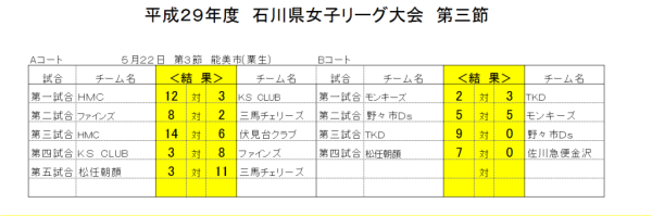 平成２９年度　女子リーグ　第三節　結果　