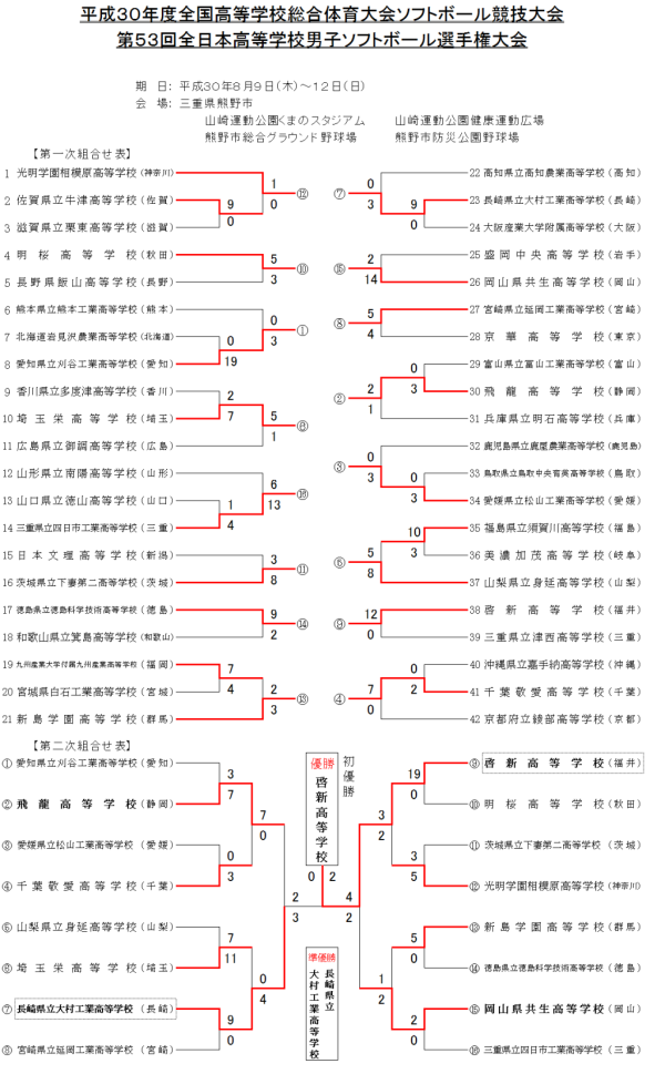 平成３０年度全国高等学校総合体育大会 結果