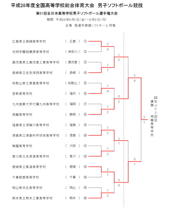 平成28年度第51回全日本高等学校男子選手権大会