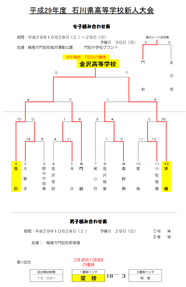 平成29年度石川県高等学校新人大会 結果