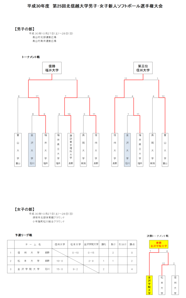 平成30年度　第25回北信越大学男子･女子新人選手権大会 結果