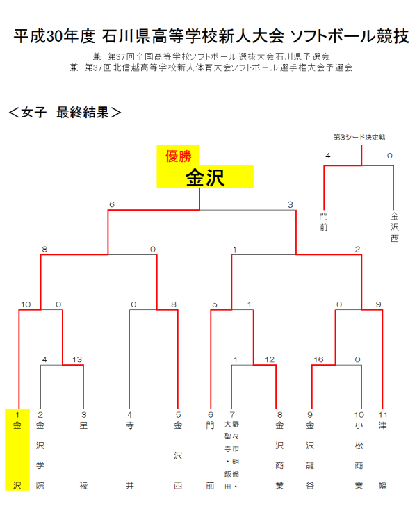 平成30年度 石川県高等学校新人大会 女子　　最終結果（訂正）