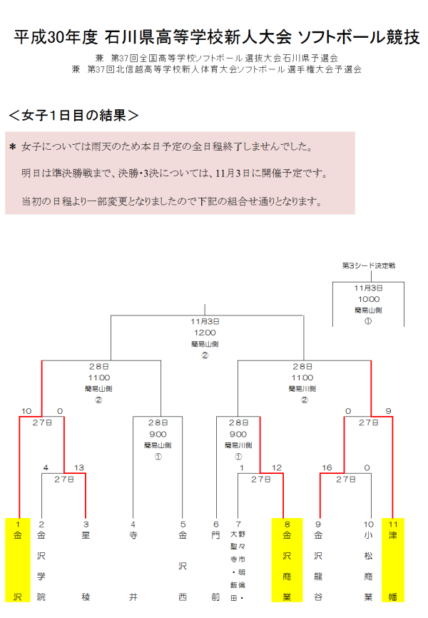 平成30年度 石川県高等学校新人大会 女子　　1日目の結果（訂正）