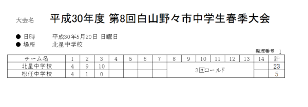 平成30年度 第8回白山野々市中学生春季大会 スコアー