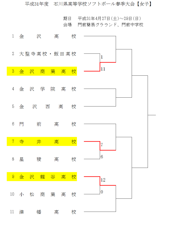 平成31年度　石川県高等学校ソフトボール春季大会【女子】 　１日目の 結果(トーナメント表)