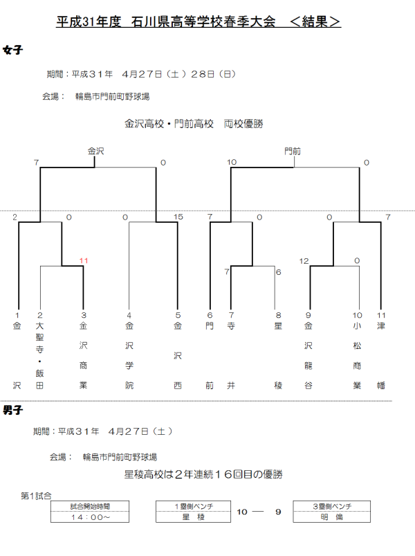 平成31年度　石川県高等学校春季大会 ＜結果＞