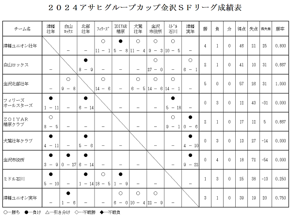 成績表(第４節終了)