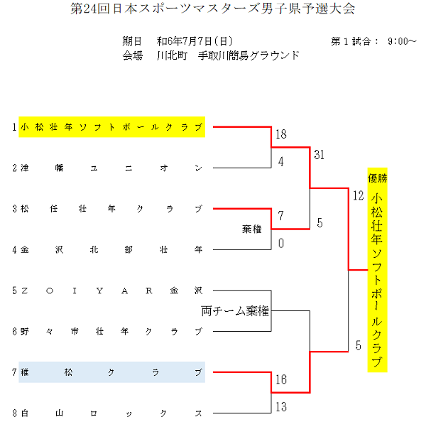 日本スポーツマスターズ大会県予選結果