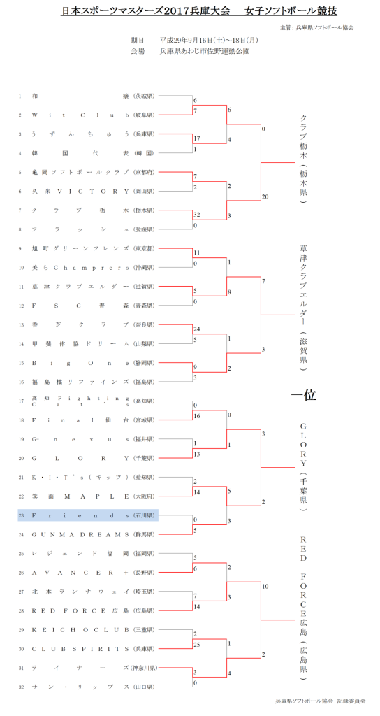日本スポーツマスターズ２０１７兵庫大会　　女子 結果