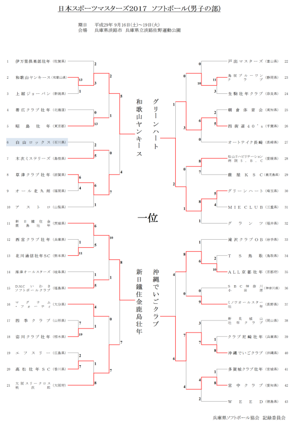 日本スポーツマスターズ２０１７(男子の部) 結果