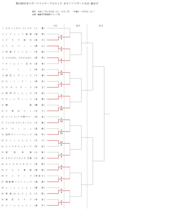 日本マスターズ２０１５　石川大会　女子　一日目