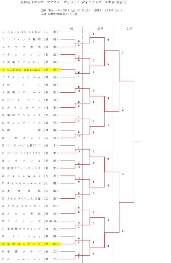 日本マスターズ２０１５　石川大会　女子　最終日　途中経過