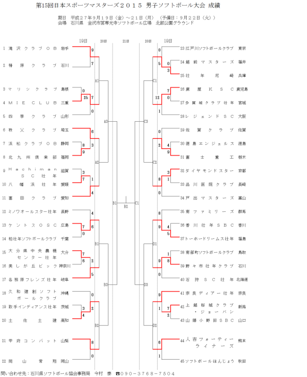 日本マスターズ２０１５　石川大会　男子　一日目