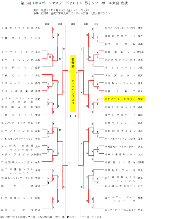 日本マスターズ２０１５　石川大会　男子　最終日