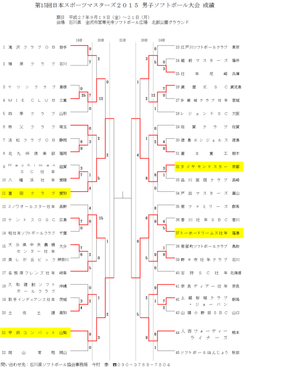 日本マスターズ２０１５　石川大会　男子　2日目