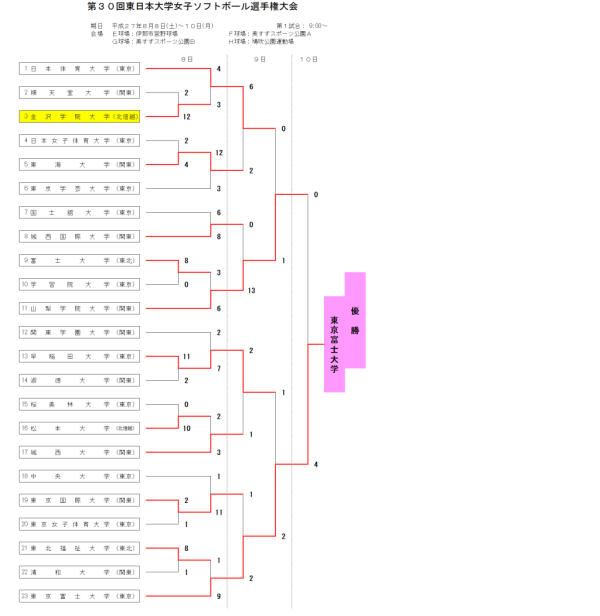 東日本大学女子ソフトボール選手権大会　トーナメント表