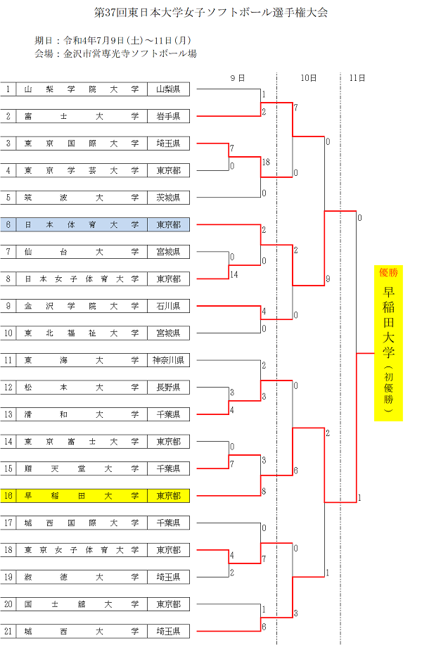 東日本大学女子選手権　結果