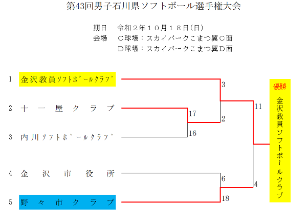 男子県選手権　結果