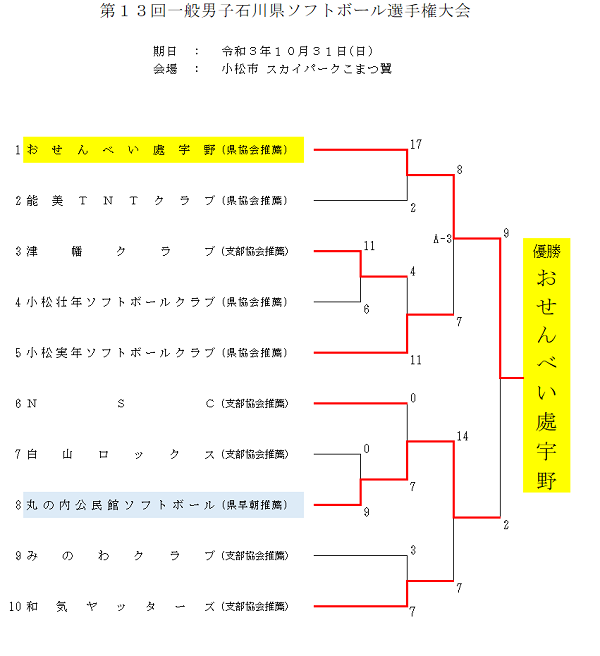 県一般男子県選手権大会結果
