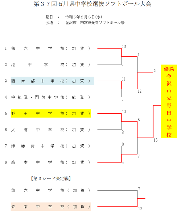 県中学校選抜　結果