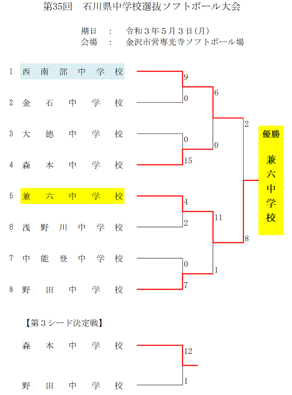 県中学校選抜結果