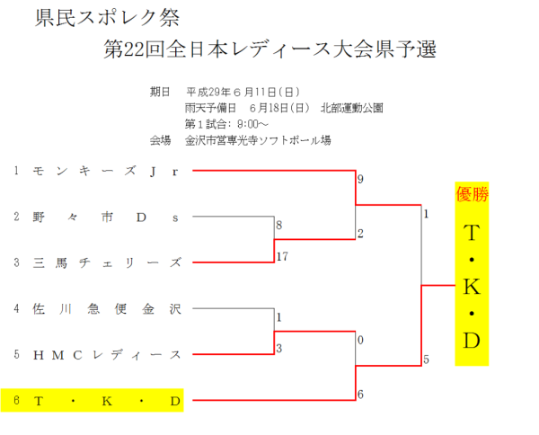 県民スポレク祭　　第22回全日本レディース大会県予選 結果2