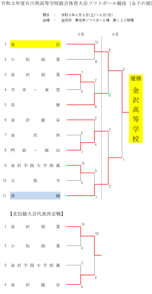 県高校総体女子結果