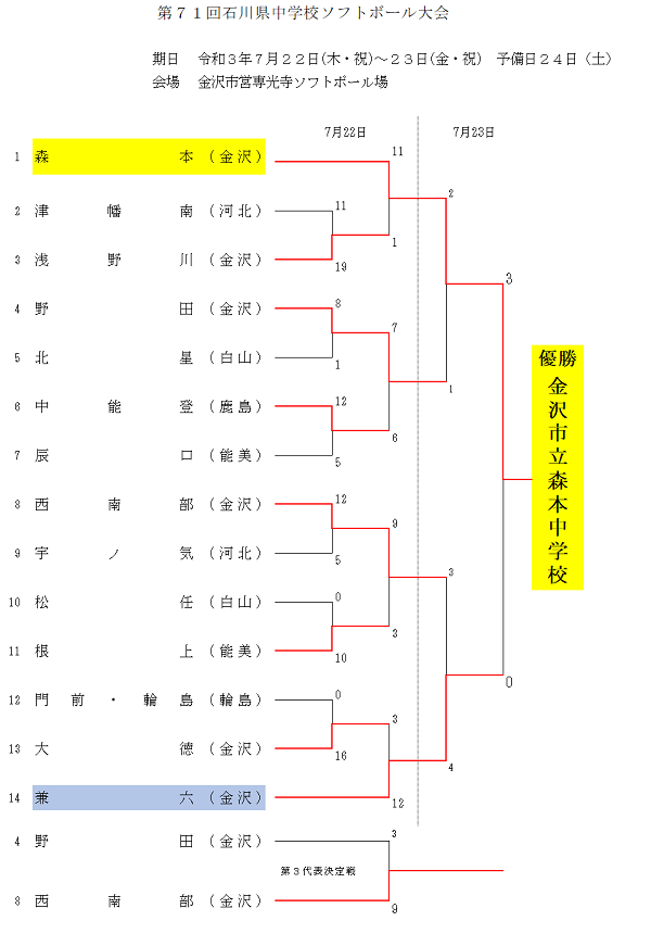 石川県中学校ソフトボール大会(結果)