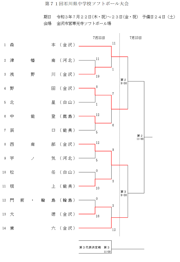 石川県中学校ソフトボール大会