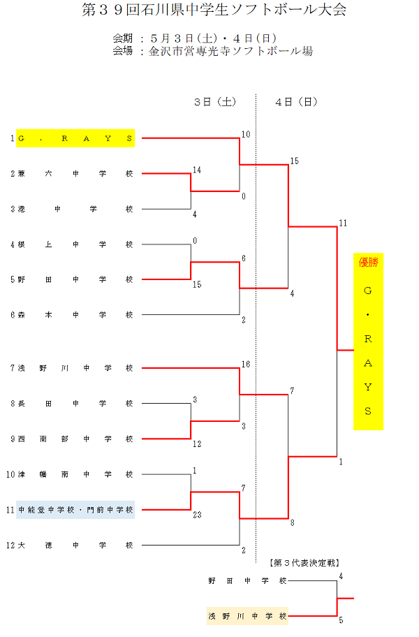 石川県中学生大会　結果