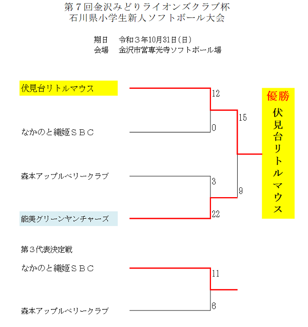 石川県小学生新人ソフトボール大会　結果