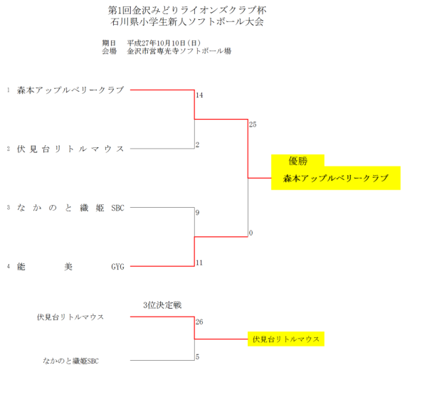 石川県小学生新人ソフトボール大会
