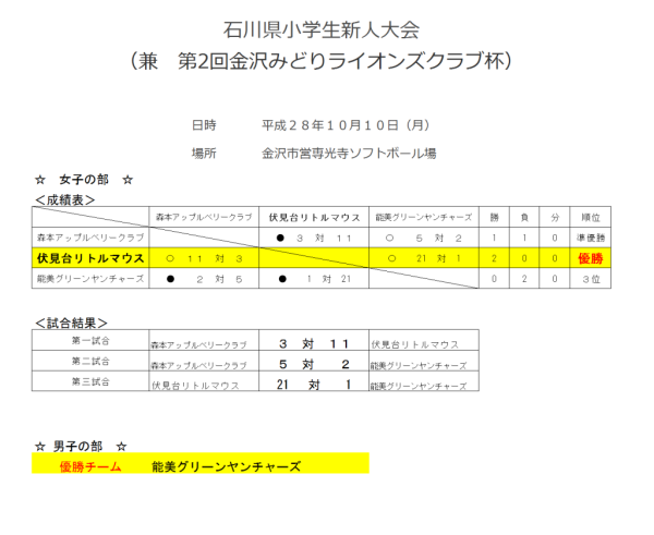 %e7%9f%b3%e5%b7%9d%e7%9c%8c%e5%b0%8f%e5%ad%a6%e7%94%9f%e6%96%b0%e4%ba%ba%e5%a4%a7%e4%bc%9a%e3%80%80%e3%80%80%e7%b5%90%e6%9e%9c2