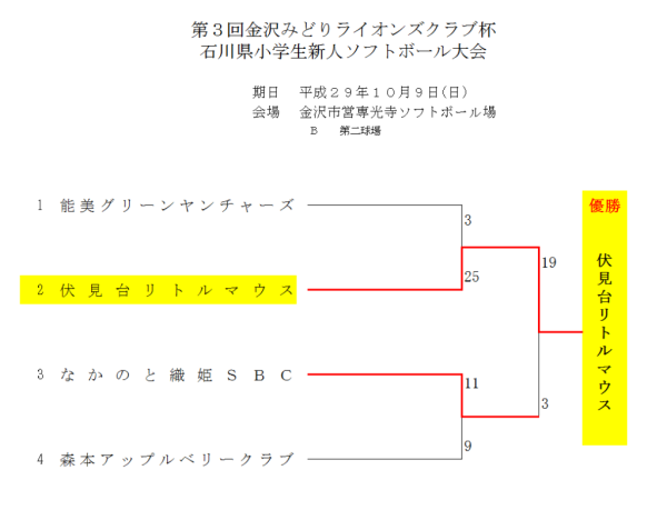石川県小学生新人大会 　　 結果