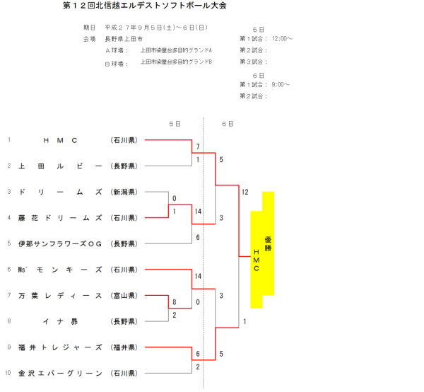 第１２回北信越エルデストソフトボール大会