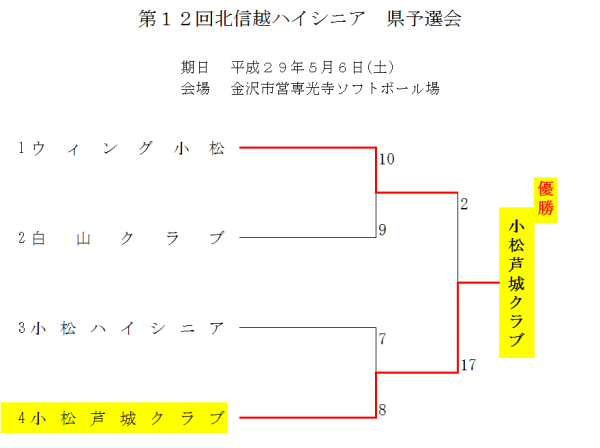 第１２回北信越ハイシニア　県予選会 結果