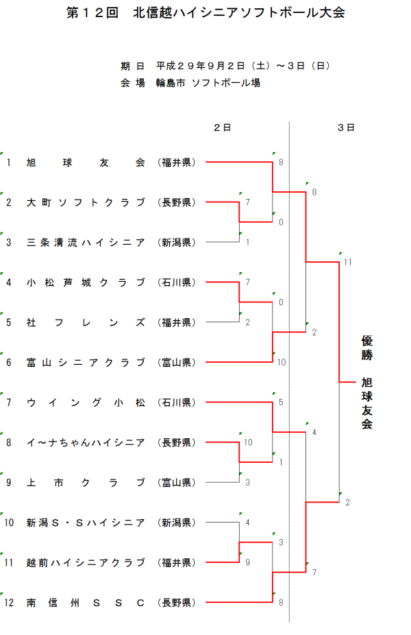 第１２回北信越ハイシニア大会 結果